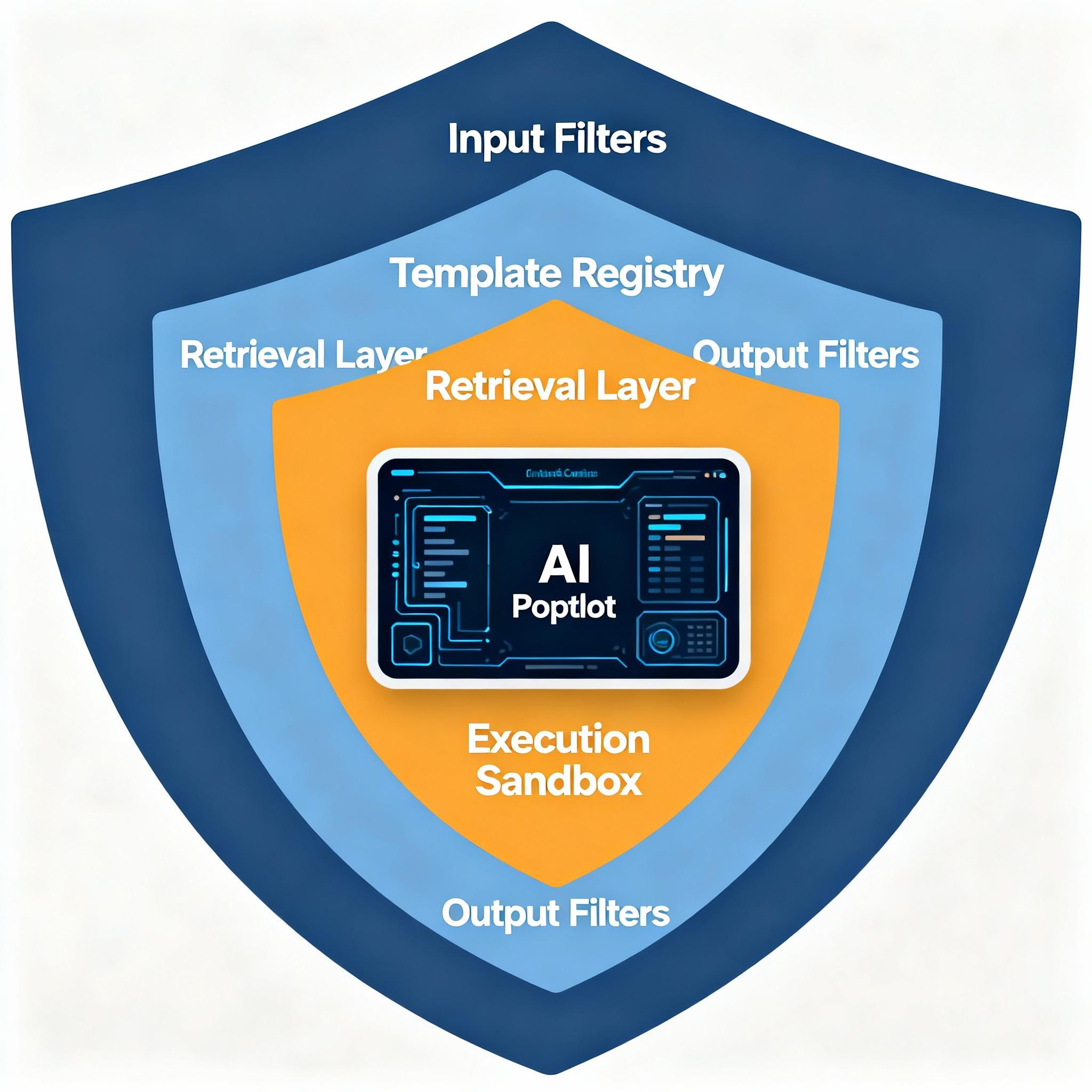 Illustration of layered security around an AI copilot with shields and data flows